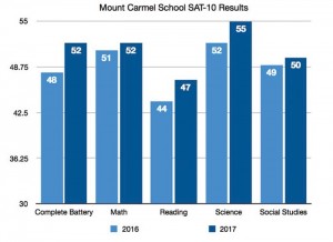 Results from the recently administered SAT-10 national standardized test show significant improvement in Mount Carmel School student performance across all subject areas. (Contributed Photo)