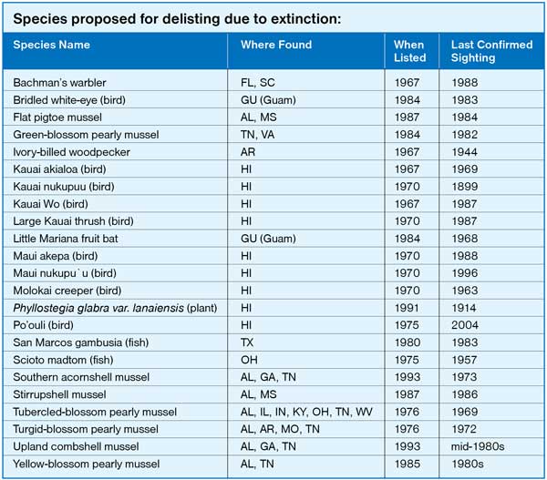 Proposed for delisting due to extinction graph